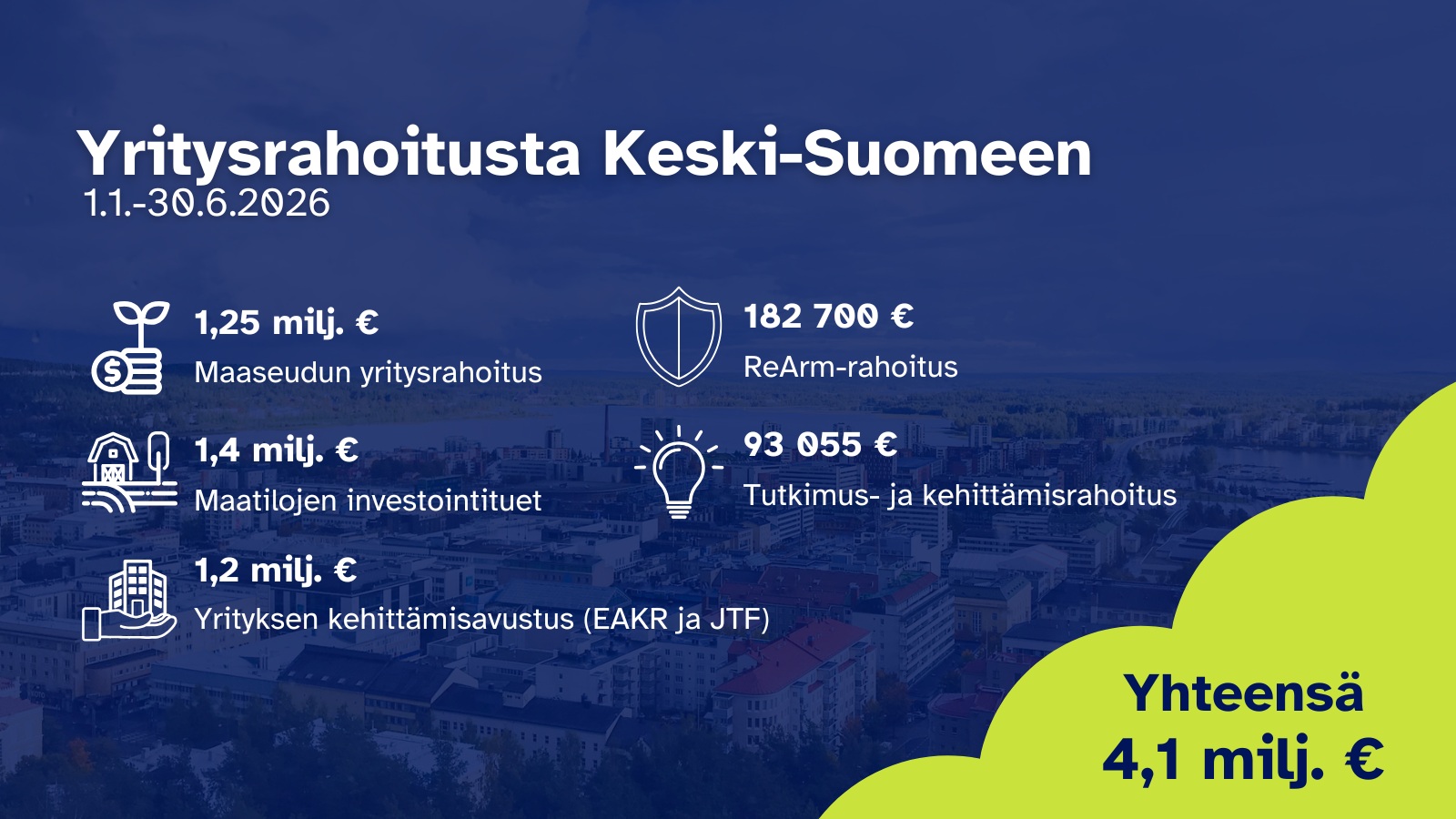 Keski-Suomen yrityksille myönnettiin yli neljä miljoonaa euroa kehittämistukea
