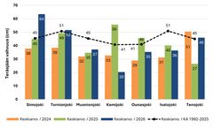 Teräsjään keskimääräiset paksuudet Lapin suurimmissa jokivesistöissä vuosina 2024–2026 sekä teräsjään paksuus keskimäärin vuosijaksolla 1992–2024.