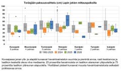 Teräsjään paksuuden vaihtelu jokien mittauspaikoilla vuosina 2024–2026 sekä vuosijaksolla 1992-2025.