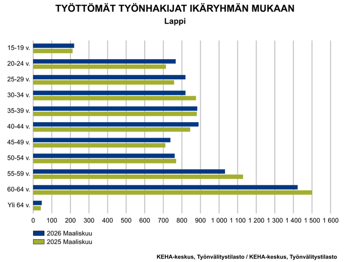 Työttömät työnhakijat ikäryhmän mukaan Lapissa maaliskuussa 2026 ja 2025 kuvattuna pylväsdiagrammiin, eniten työttömyys kasvoi nuorten ikäryhmässä.