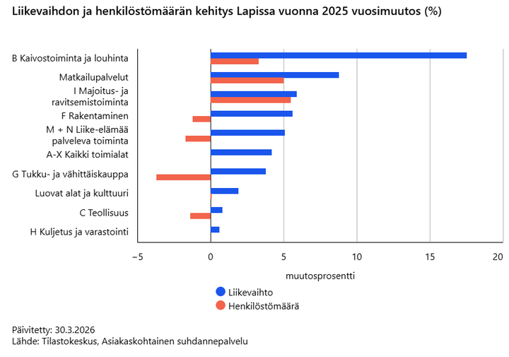Vuosimuutos liikevaihdon ja henkilöstömäärän kehityksessä Lapissa vuonna 2025.