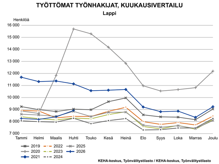 Työttömien työnhakijoiden kuukausimuutosta kuvaava graafi. Työttömät työnhakijat nousivat huhtikuussa lähes vuoden 2019 tasolle lähelle 9000.