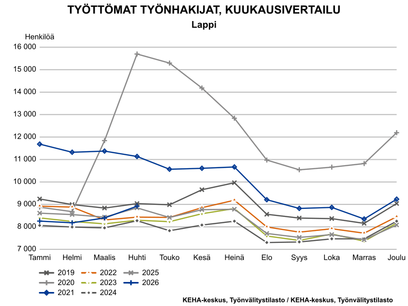 Lapin työttömyys kääntyi kasvuun huhtikuussa