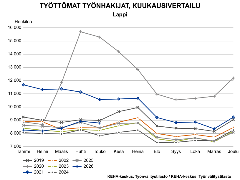 Työttömyys kasvoi Lapissa toukokuussa