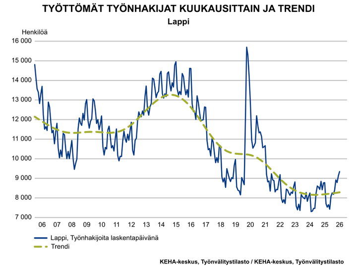 Kuvaajassa näkyy, kuinka työnhakijoiden määrä on noussut vuoden 26 aikana ja myös trendi osoittaa hyvin pientä kasvua.