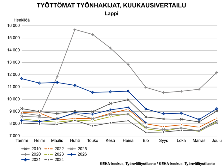 Lapin työttömien työnhakijoiden kuukausivertailussa näkyy, että elokuussa 2026 työttömyys laski normaalin kausivaihtelun mukaisesti.