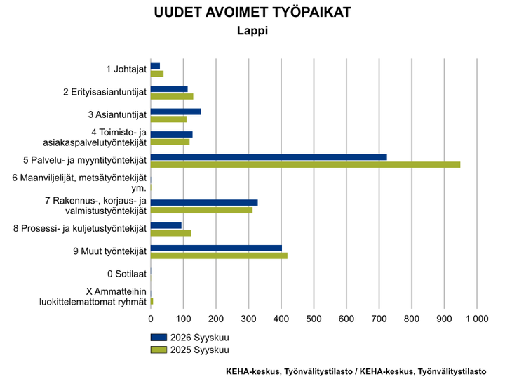 Graafi, jossa vertaillaan eri alojen avoimia työpaikkoja syyskuussa 2026 syyskuuhun 2025. Etenkin palvelu- ja myyntityöntekijöillä on vähemmän työpaikkoja avoinna kuin vuosi sitten.