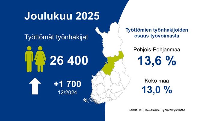 Pohjois-Pohjanmaan työllisyyskatsauksen infografiikka, joulukuu 2025, työttömät työnhakijat 26400, +1700 enemmän kuin vuosi sitten joulukuussa, työttömien työnhakijoiden osuus työvoimasta Pohjois-Pohjanmaa 13,6 %, koko maa 13,0 %, lähde KEHA-keskus / Työnvälitystilasto.