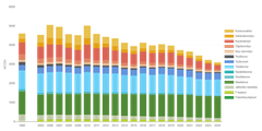 Kaavio näyttää Pohjois-Suomen elinvoimakeskuksen alueen kuntien kasvihuonekaasupäästöt sektoreittain vuosina 2005–2024. Päästöt ovat vähentyneet asteittain useimmissa sektoreissa.