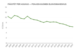 Graafi näyttää Pohjois-Suomen elinvoimakeskuksen alueen asukaskohtaisten kasvihuonekaasupäästöjen laskusuuntaisen kehityksen vuosina 2005–2024.