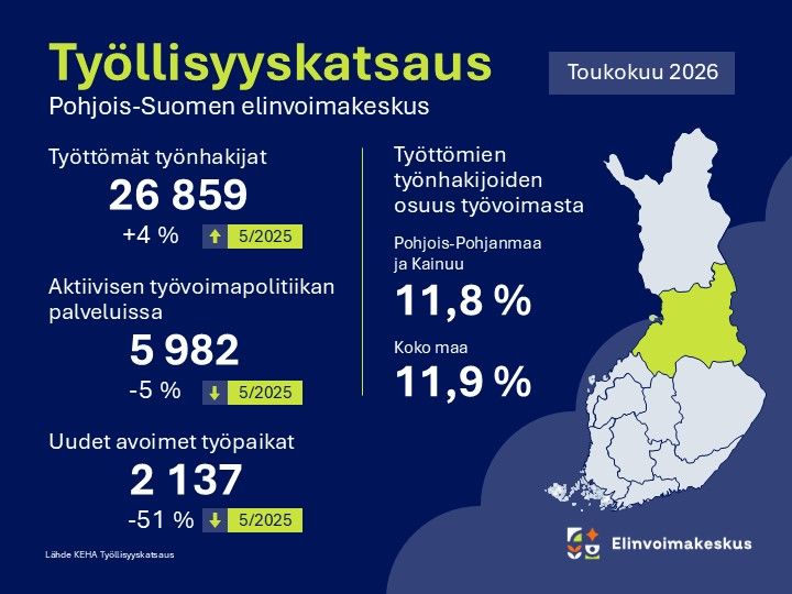 Infografiikassa Pohjois-Suomen elinvoimakeskuksen työllisyyskatsauksen toukokuun 2026 lukuja.