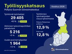 Alt-teksti: Infografiikka Pohjois-Suomen elinvoimakeskuksen työllisyyskatsauksesta kesäkuulta 2026. Näytetään työttömien työnhakijoiden määrä, joka on 29 405, ja työttömyysaste 12,9 % Pohjois-Pohjanmaalla ja Kainuussa. Mukana myös kartta, joka korostaa alueen.