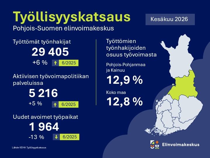 Alt-teksti: Infografiikka Pohjois-Suomen elinvoimakeskuksen työllisyyskatsauksesta kesäkuulta 2026. Näytetään työttömien työnhakijoiden määrä, joka on 29 405, ja työttömyysaste 12,9 % Pohjois-Pohjanmaalla ja Kainuussa. Mukana myös kartta, joka korostaa alueen.