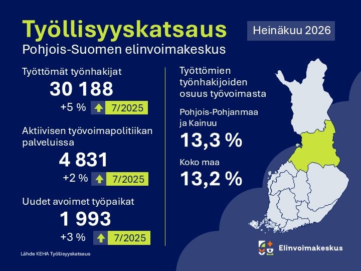 Pohjois-Suomen elinvoimakeskuksen työllisyyskatsaus infografiikka heinäkuu 2026.
