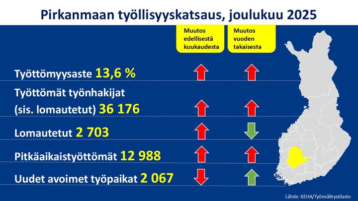 Poimintoja Pirkanmaan työllisyystilanteen kehityksestä kuukausi- ja vuositasolla.