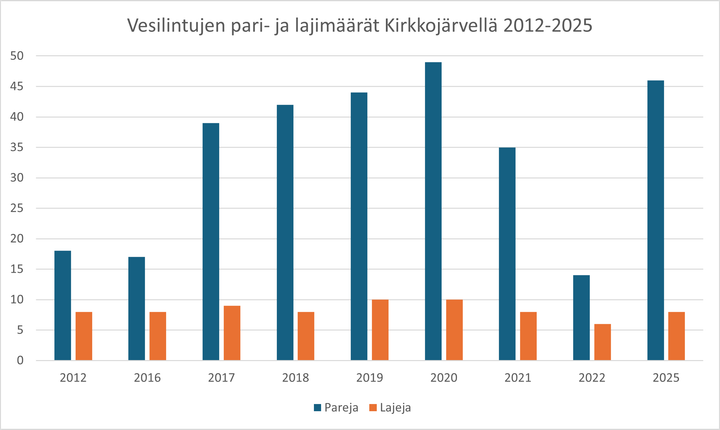 kaavio%20vesilintujen%20pari-%20ja%20lajim%E4%E4ist%E4%20Kangasalan%20Kirkkoj%E4rvell%E4%202012-2025