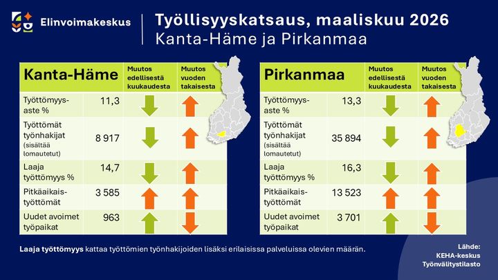 Poimintoja Kanta-Hämeen ja Pirkanmaan työllisyystilanteen kehityksestä kuukausi- ja vuositasolla.