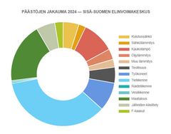 Kuva 3. Sisä-Suomen elinvoimakeskuksen alueen kasvihuonekaasupäästöjen osuudet sektoreittain 2024. Lähde SYKE 2026, HINKU-laskenta ilman päästöhyvityksiä.