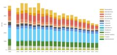 Kuva 1. Sisä-Suomen elinvoimakeskuksen alueen kuntien yhteenlasketut kasvihuonekaasupäästöt sektoreittain 2005–2024. Lähde SYKE 2026, HINKU-laskenta ilman päästöhyvitystä.