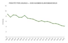 Kuva 2. Sisä-Suomen elinvoimakeskuksen alueen asukaskohtaisten kasvihuonekaasupäästöjen kehitys 2005–2024. Lähde SYKE 2026, HINKU-laskenta ilman päästöhyvityksiä.