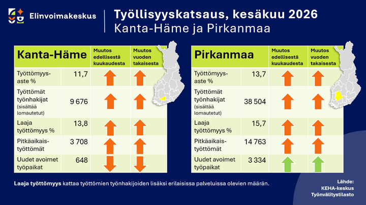 Poimintoja Kanta-Hämeen ja Pirkanmaan työllisyystilanteen kehityksestä kuukausi- ja vuositasolla.