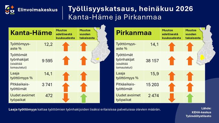 Kuvateksti: Poimintoja Kanta-Hämeen ja Pirkanmaan työllisyystilanteen kehityksestä kuukausi- ja vuositasolla.