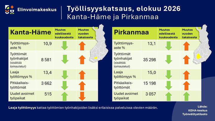 Poimintoja Kanta-Hämeen ja Pirkanmaan työllisyystilanteen kehityksestä kuukausi- ja vuositasolla.