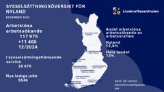 Alt text: Infografik över sysselsättningen i Nyland i december 2025. Antalet arbetslösa arbetssökande är 117 975, med en ökning med 11 465 från december 2024. Andel arbetslösa i Nyland är 12,8% och i hela landet 13%. Antal personer i sysselsättningsfrämjande service är 28 679 och nya lediga jobb är 5 546.