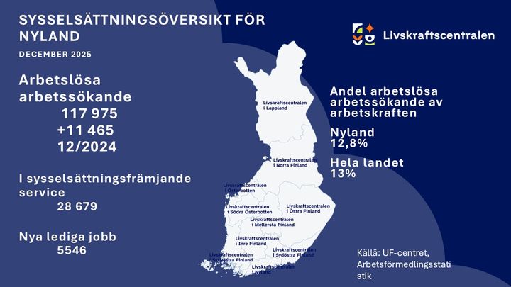 Alt text: Infografik över sysselsättningen i Nyland i december 2025. Antalet arbetslösa arbetssökande är 117 975, med en ökning med 11 465 från december 2024. Andel arbetslösa i Nyland är 12,8% och i hela landet 13%. Antal personer i sysselsättningsfrämjande service är 28 679 och nya lediga jobb är 5 546.