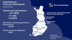 Kartta Uudeltamaalta, jossa työttömyystilastoja joulukuussa 2025. Työttömiä työnhakijoita 117 975, kasvua 11 465 vuoden 2024 joulukuusta. Uudenmaan osuus työttömistä 12,8 %, koko maan 13 %. Aktiivisen työvoimapolitiikan palveluissa 28 679 henkilöä, avoimia työpaikkoja 5 546. Lähde: KEHA Työllisyyskatsaus Uusimaa.