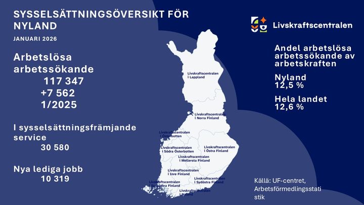 Karta över Nyland med arbetslöshetsstatistik från januari 2026. Arbetslösa: 117 347, ökning med 7 562 från föregående år. I sysselsättningsfrämjande service: 30 580. Nya lediga jobb: 10 319. Andel arbetslösa: 12,5 % i Nyland, 12,6 % i hela landet. Källa: UF-centret.
