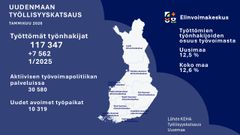 Kartta Suomesta ja teksti: "Uudenmaan työllisyyskatsaus tammikuu 2026. Työttömät työnhakijat: 117 347 (+7 562 1/2025). Aktiivisen työvoimapolitiikan palveluissa: 30 580. Uudet avoimet työpaikat: 10 319. Työttömien työnhakijoiden osuus työvoimasta: Uusimaa 12,5 %, Koko maa 12,6 %. Lähde: KEHA Työllisyyskatsaus Uusimaa." Elinvoimakeskus-logo oikeassa yläkulmassa.