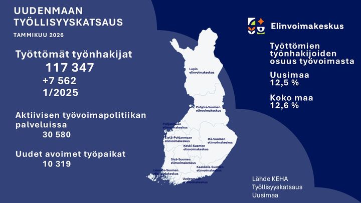 Kartta Suomesta ja teksti: "Uudenmaan työllisyyskatsaus tammikuu 2026. Työttömät työnhakijat: 117 347 (+7 562 1/2025). Aktiivisen työvoimapolitiikan palveluissa: 30 580. Uudet avoimet työpaikat: 10 319. Työttömien työnhakijoiden osuus työvoimasta: Uusimaa 12,5 %, Koko maa 12,6 %. Lähde: KEHA Työllisyyskatsaus Uusimaa." Elinvoimakeskus-logo oikeassa yläkulmassa.