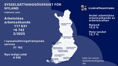 Översikt över sysselsättning för Nyland i februari 2026 med statistik om arbetslösa, arbetslösa arbetssökande och lediga jobb jämfört med hela landet.