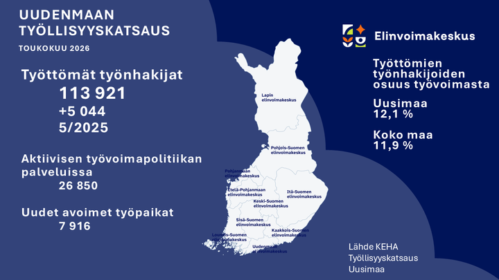 Infograafi työmarkkinatilanteesta Uudellamaalla toukokuussa 2026: työttömiä työnhakijoita 113 921, avoimia työpaikkoja 7 916, aktiiviseen työvoimapolitiikkaan osallistuu 26 850. Työttömyys lisääntynyt 5 % edellisvuodesta.