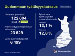 Uudenmaan työllisyyskatsauksen kesäkuu 2026 graafi, jossa on tilastotietoa työttömyydestä, työvoimapalveluista ja avoimista työpaikoista. Mukana Uudenmaan ja koko maan työllisyysprosentit.