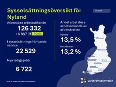 Grafik som visar arbetslöshetsöversikt för Nyland i juli 2026. Antal arbetslösa: 126 332, en ökning med 6 887 sedan juli 2025. Antal i sysselsättningsfrämjande service: 22 529. Nya lediga jobb: 6 722. Andel arbetslösa: 13,5% i Nyland, 12,3% i hela landet. Karta över Finland med Nyland markerat.