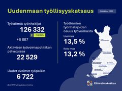 Alt-teksti: Uudenmaan työllisyyskatsauksen kaavio heinäkuulta 2026. Työttömiä työnhakijoita 126 332, lisäys edellisestä vuodesta +6 887. Aktiivisen työvoimapolitiikan palveluissa 22 529 henkilöä. Uudet avoimet työpaikat 6 722. Työttömien työnhakijoiden osuus Uudellamaalla 13,5 %, koko maassa 13,2 %. Kartoilla Suomen alueita. Lähde: KEHA Työllisyyskatsaus Uusimaa. Elivoimakeskuksen logo.