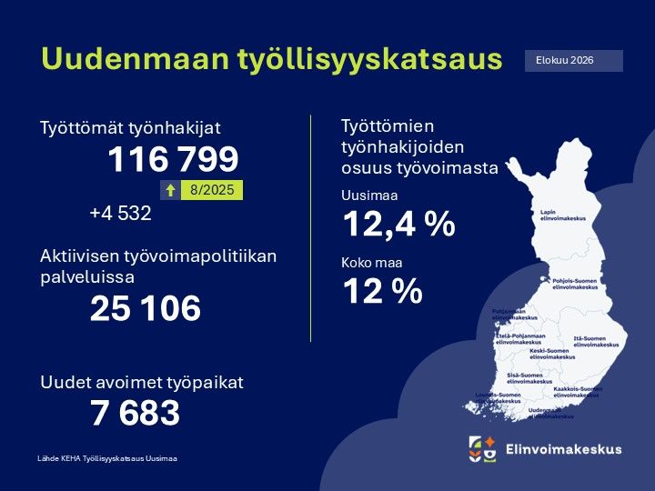 Kuvassa Uudenmaan työllisyyskatsauksen elokuulta 2026. Näytetään työttömien työnhakijoiden määrä, työnhakijoiden lisäys elokuusta 2025, aktiivinen työvoimapolitiikka, uudet avoimet työpaikat, Uudenmaan ja koko maan työllisyysprosentit sekä Suomen kartta.