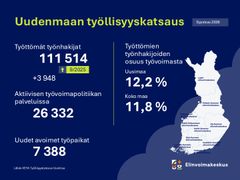 **Alt-teksti:** Infograafi "Uudenmaan työllisyyskatsaus, syyskuu 2026": Työttömiä työnhakijoita 111 514 (+3 948 vuoden takaisesta), aktiivisen työvoimapolitiikan palveluissa 26 332, uusia avoimia työpaikkoja 7 388. Työttömien osuus työvoimasta Uudellamaalla 12,2 % ja koko maassa 11,8 %. Oikealla Suomen kartta maakuntineen. Lähde: KEHA, Elinvoimakeskus.