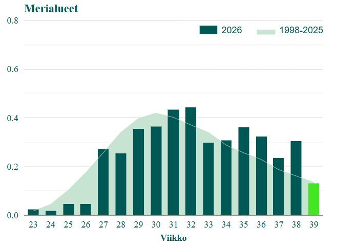 Barometri%20merialueen%20tilanteesta.