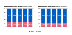 Sukupuolijakauma musiikkialalla: Vasemmalla esitetään esiintyjien (muusikot, tuottajat) jakauma, jossa miehiä on noin 74,7 % ja naisia 25,3 %. Oikealla on tekijöiden (säveltäjät, sanoittajat) jakauma, jossa miehiä on 79 % ja naisia 21 %.