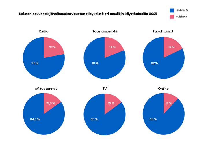 Kaavio%20naisten%20osuudesta%20tekij%E4noikeuskorvauksista%20eri%20musiikin%20k%E4ytt%F6alueilla%20vuonna%202025%3A%20Radiosta%2022%25%2C%20taustamusiikista%2019%25%2C%20tapahtumista%2018%25%2C%20AV-tuotannoista%2014%2C5%25%2C%20TV%3Ast%E4%2015%25%20ja%20online-alueelta%2012%25.
