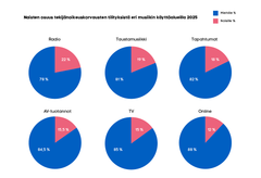 Kaavio, jossa esitetään naisten ja miesten osuudet tekijänoikeuskorvauksista eri musiikin käyttötavoilla vuonna 2025: radio, taustamusiikki, tapahtumat, AV-tuotannot, TV ja online. Eniten naiset saavat radiosta (22 %) ja vähiten online-kanavista (12 %)