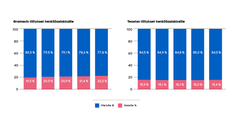 Grafeissa näkyy Graxin ja Teoston tulot henkilöasiakkaille sukupuolen mukaan. Graxin kohdalla miesten osuus vaihtelee 77,8 % – 80,5 % ja naisten osuus 19,5 % – 22,2 %. Teostolla miesten osuus on 84,5 % ja naisten 15,5 %.