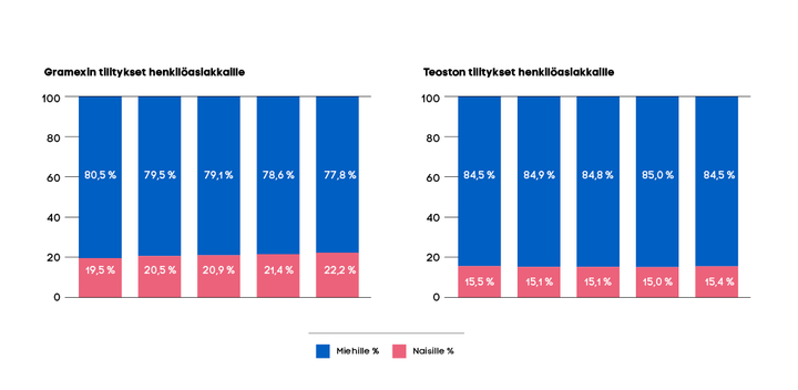 Grafeissa%20n%E4kyy%20Graxin%20ja%20Teoston%20tulot%20henkil%F6asiakkaille%20sukupuolen%20mukaan.%20Graxin%20kohdalla%20miesten%20osuus%20vaihtelee%2077%2C8%20%25%20%u2013%2080%2C5%20%25%20ja%20naisten%20osuus%2019%2C5%20%25%20%u2013%2022%2C2%20%25.%20Teostolla%20miesten%20osuus%20on%2084%2C5%20%25%20ja%20naisten%2015%2C5%20%25.