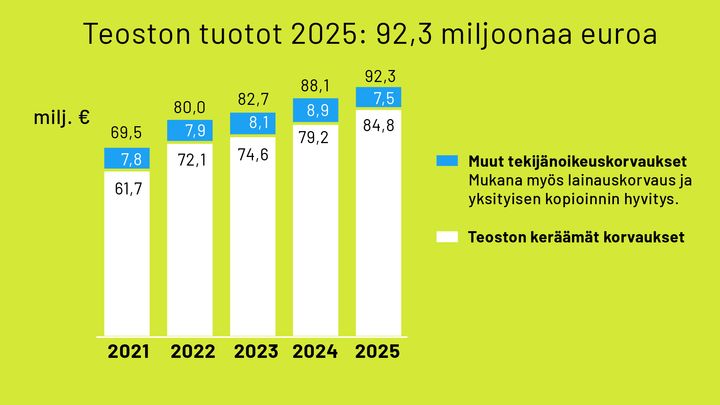 Teoston tuotot 2025