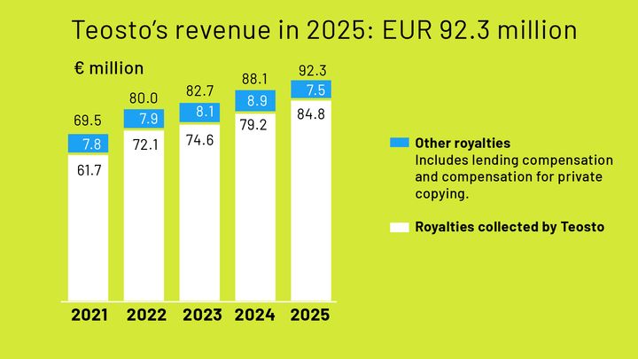 Teosto's revenue in 2025