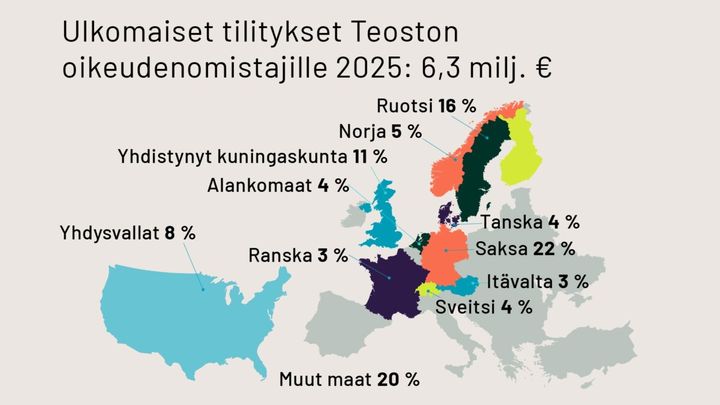 Kartta esittää Teoston ulkomaiset tilitykset eri maihin vuonna 2025, yhteensä 6,3 miljoonaa euroa. Suurimmat osuudet: Saksa 22 %, Ruotsi 16 %, muu maa 20 %.