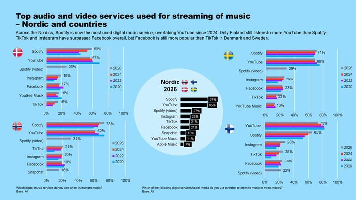 Striimaus Pohjoismaissa - Teosto, Tono ja Koda / YouGov, Nordic Digital Music Survey 2026